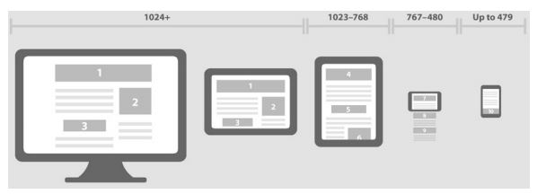 Duyarlı bir web tasarımının farklı çözünürlüklere ait cihazlardaki layout uygulaması